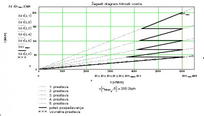 zagasti diagram hitrosti